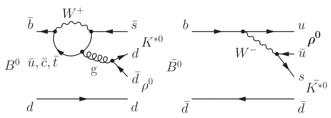 Feynman diagrams for the decay of a neutral B meson into a rho and a K-star meson.
